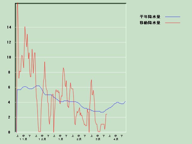 �~���ʌo�ߐ}