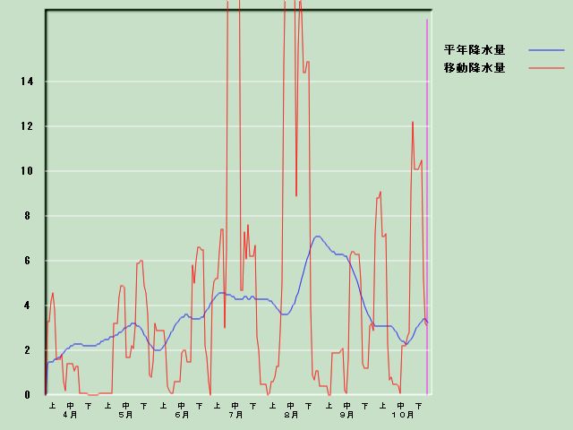 �~���ʌo�ߐ}