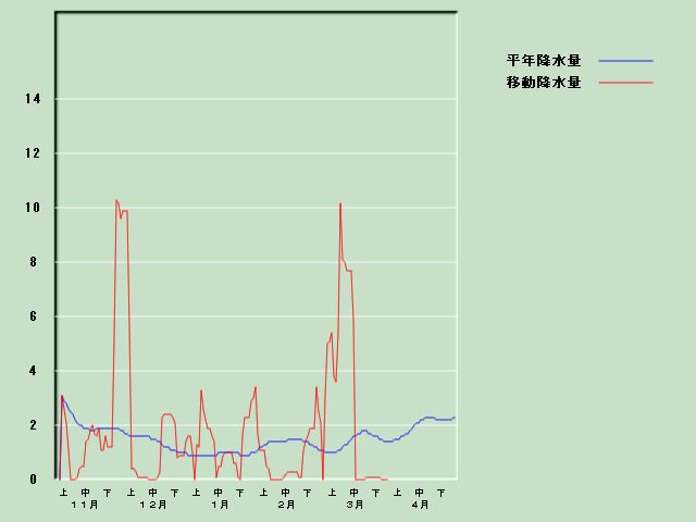 �~���ʌo�ߐ}