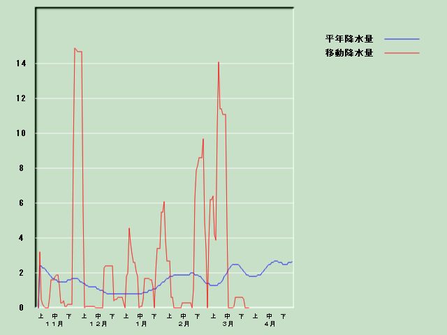 �~���ʌo�ߐ}