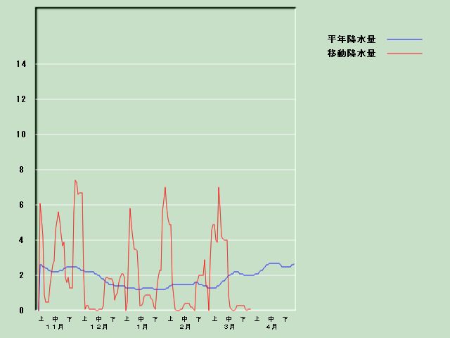 �~���ʌo�ߐ}