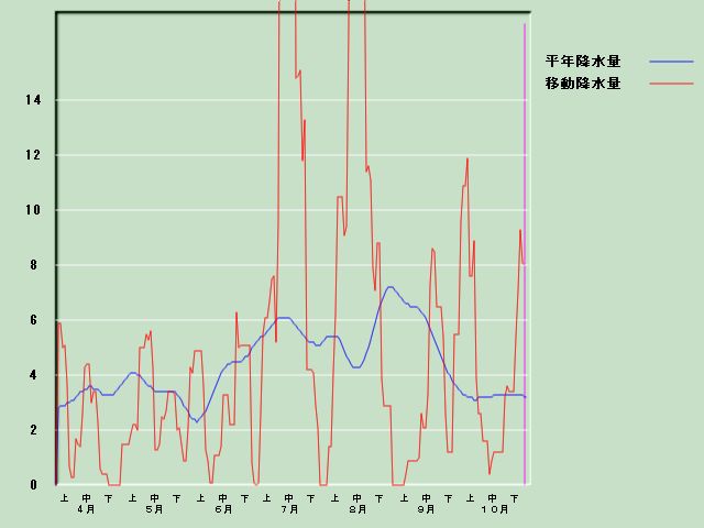 �~���ʌo�ߐ}