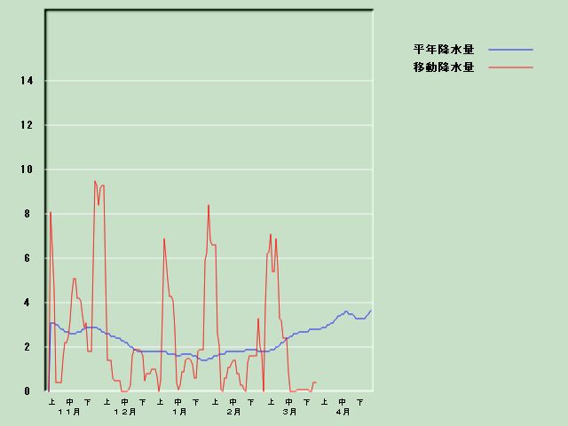 �~���ʌo�ߐ}