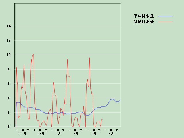 �~���ʌo�ߐ}