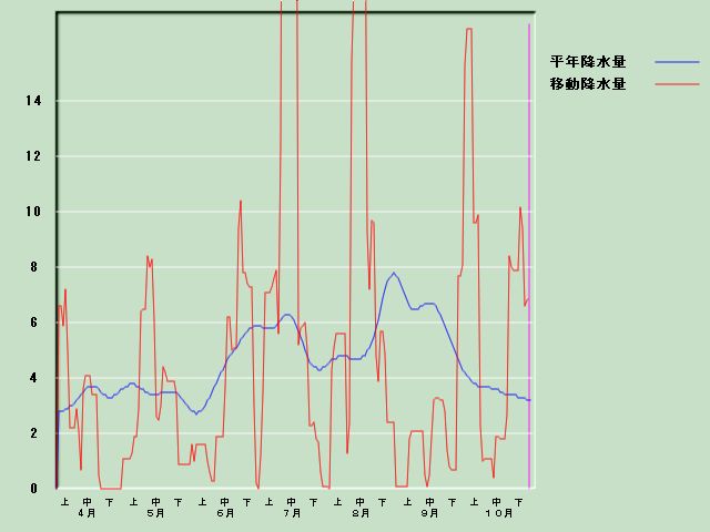 �~���ʌo�ߐ}