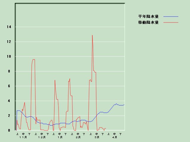 �~���ʌo�ߐ}