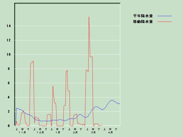 �~���ʌo�ߐ}