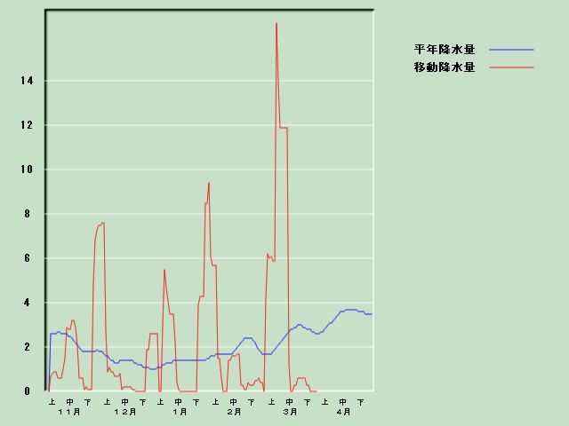 �~���ʌo�ߐ}