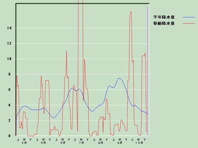 �~���ʌo�ߐ}