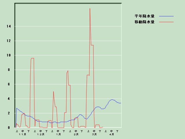 �~���ʌo�ߐ}