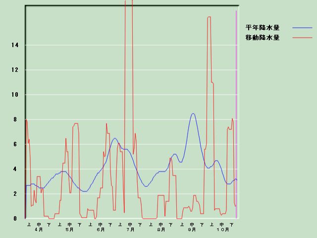 �~���ʌo�ߐ}