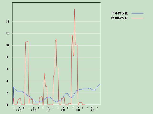 �~���ʌo�ߐ}