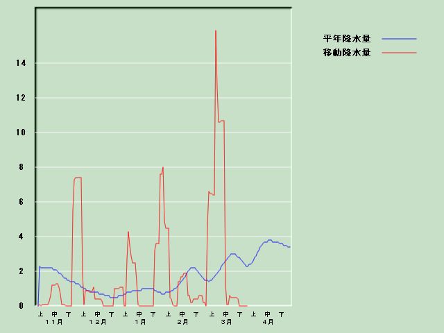 �~���ʌo�ߐ}