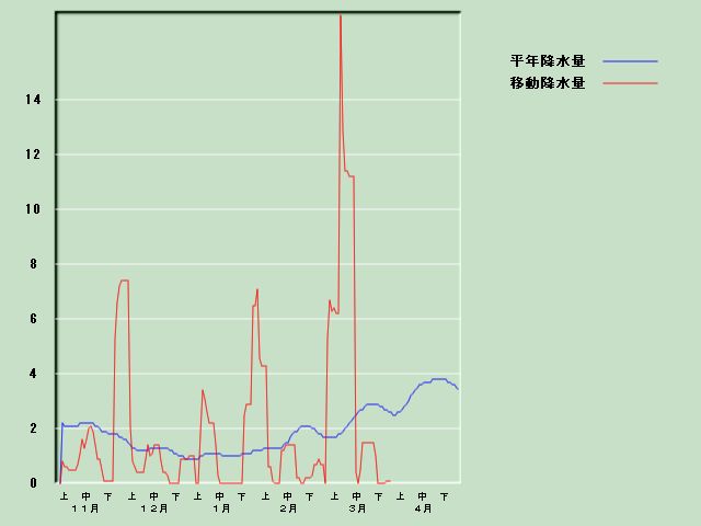 �~���ʌo�ߐ}