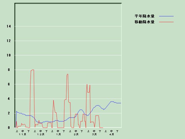 �~���ʌo�ߐ}