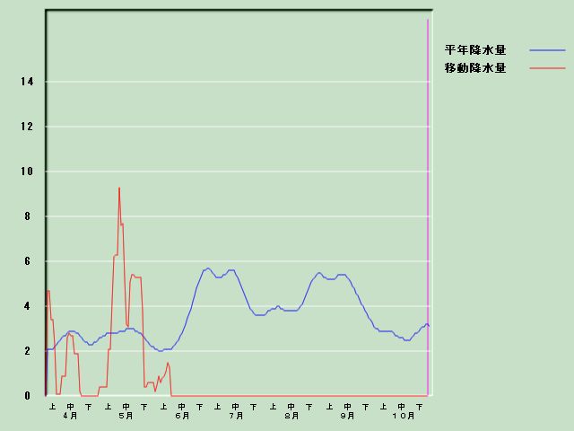 �~���ʌo�ߐ}