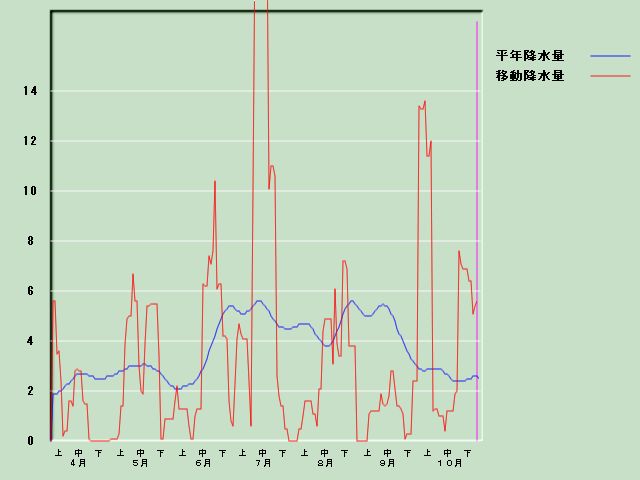 �~���ʌo�ߐ}