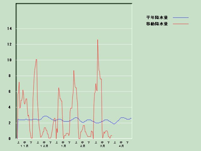 �~���ʌo�ߐ}