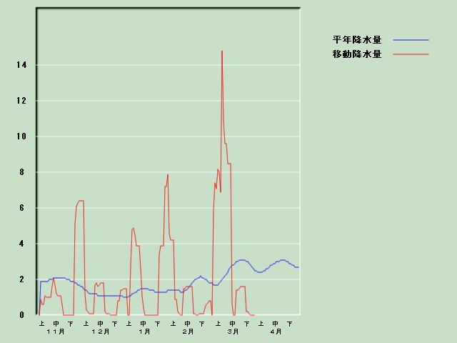 �~���ʌo�ߐ}