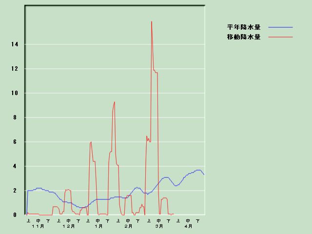 �~���ʌo�ߐ}