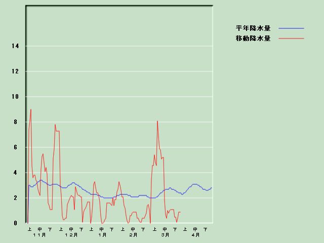 �~���ʌo�ߐ}