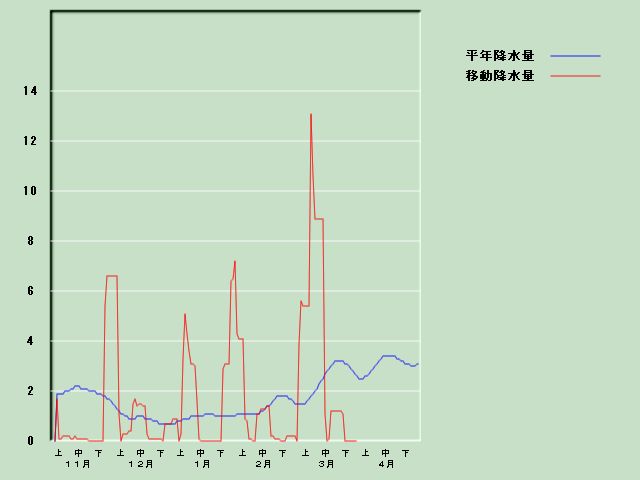 �~���ʌo�ߐ}