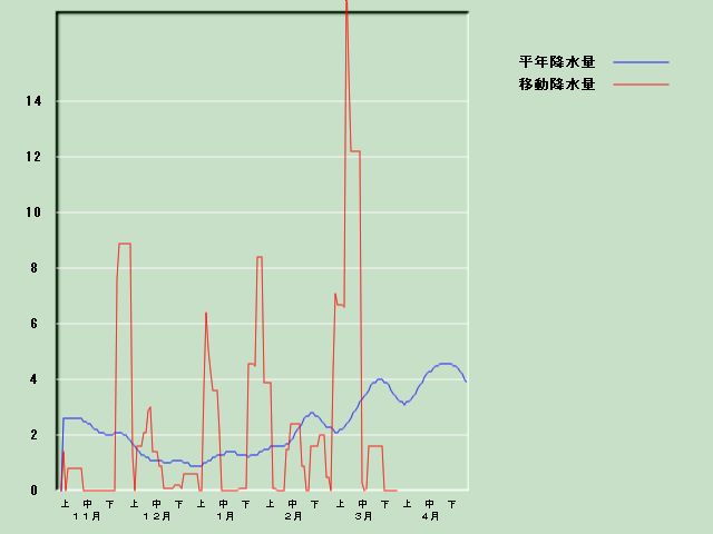 �~���ʌo�ߐ}