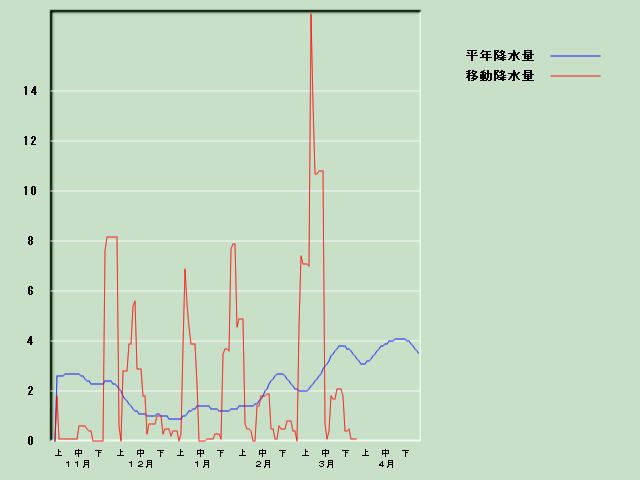 �~���ʌo�ߐ}