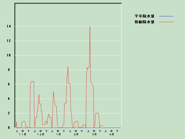 �~���ʌo�ߐ}