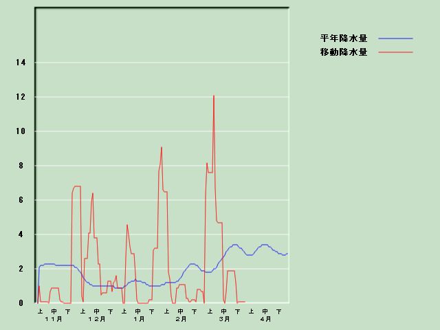 �~���ʌo�ߐ}