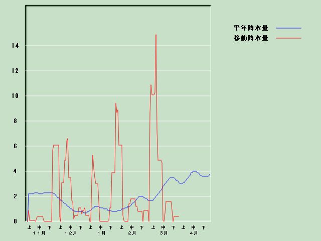 �~���ʌo�ߐ}