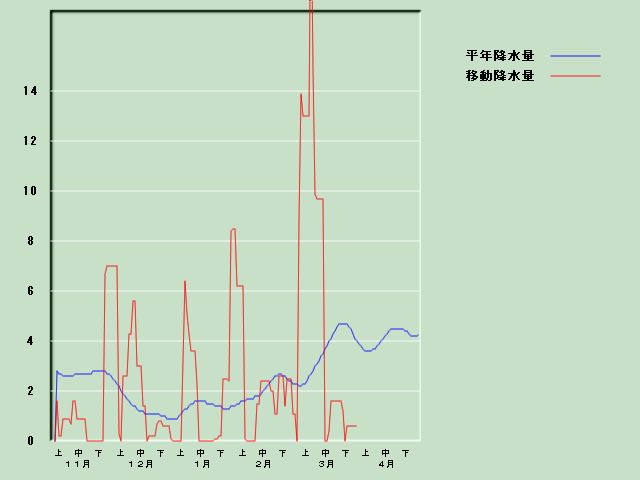 �~���ʌo�ߐ}