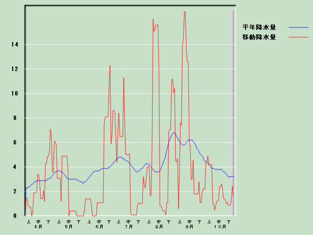 �~���ʌo�ߐ}