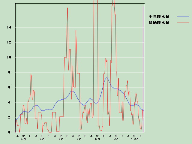 �~���ʌo�ߐ}