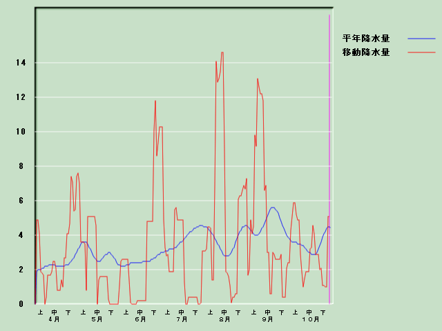 �~���ʌo�ߐ}