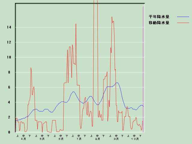 �~���ʌo�ߐ}