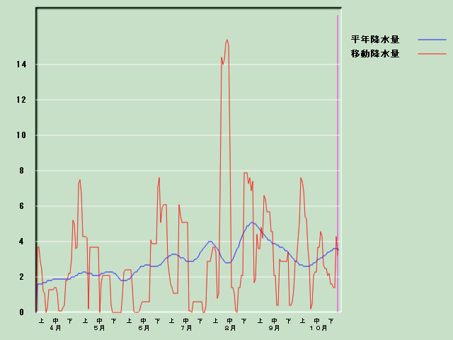 �~���ʌo�ߐ}