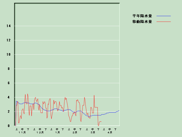 �~���ʌo�ߐ}