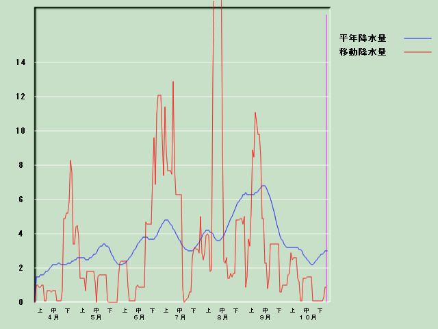 �~���ʌo�ߐ}