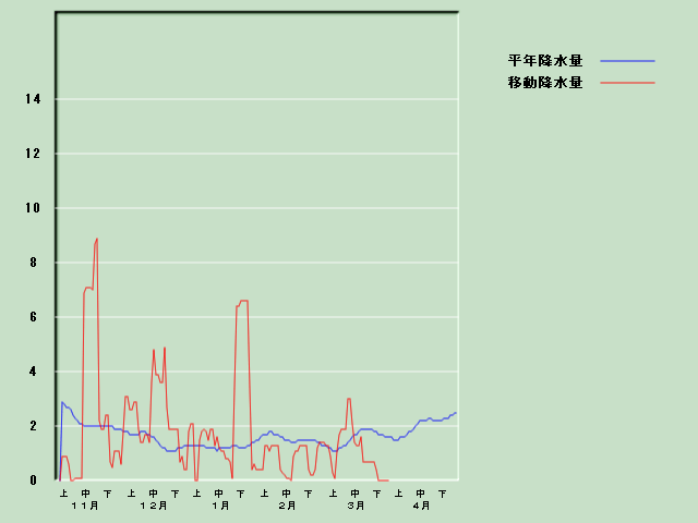 �~���ʌo�ߐ}