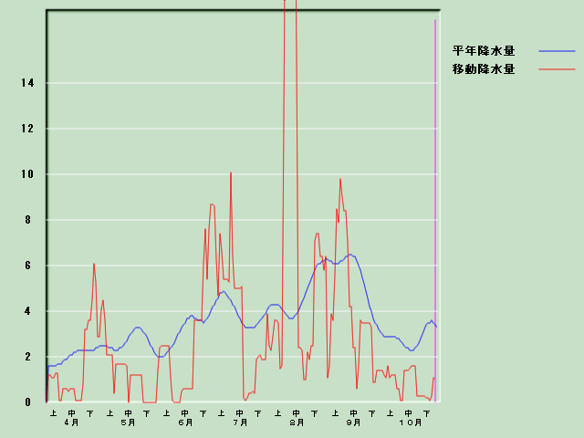 �~���ʌo�ߐ}