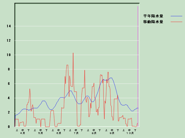 �~���ʌo�ߐ}