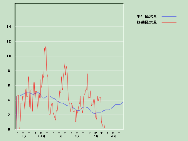 �~���ʌo�ߐ}