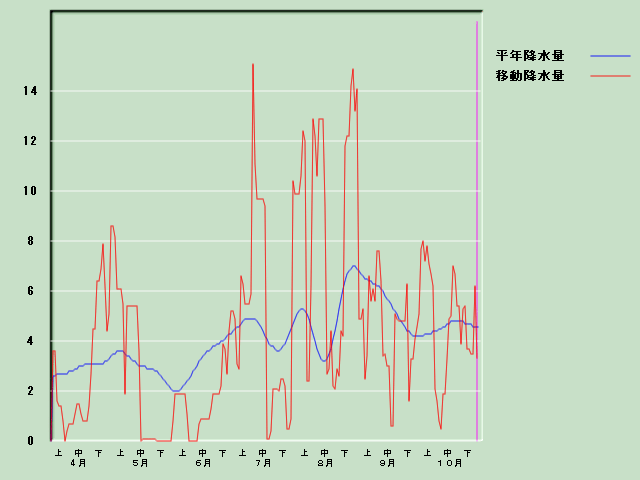 �~���ʌo�ߐ}