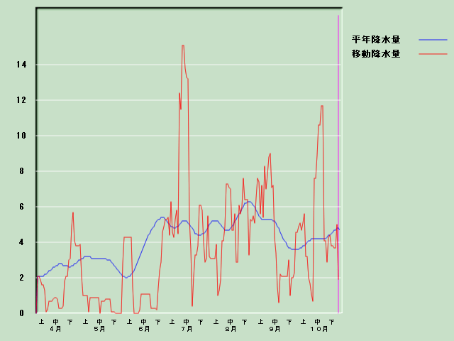 �~���ʌo�ߐ}