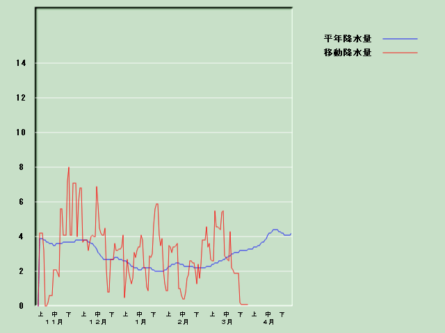 �~���ʌo�ߐ}