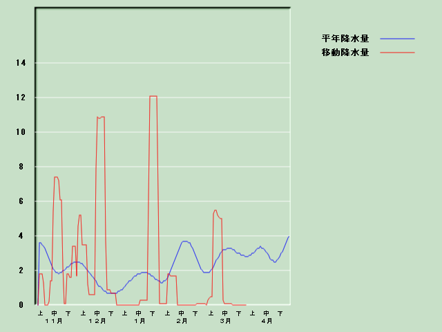 �~���ʌo�ߐ}