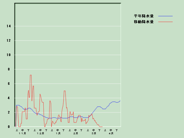 �~���ʌo�ߐ}