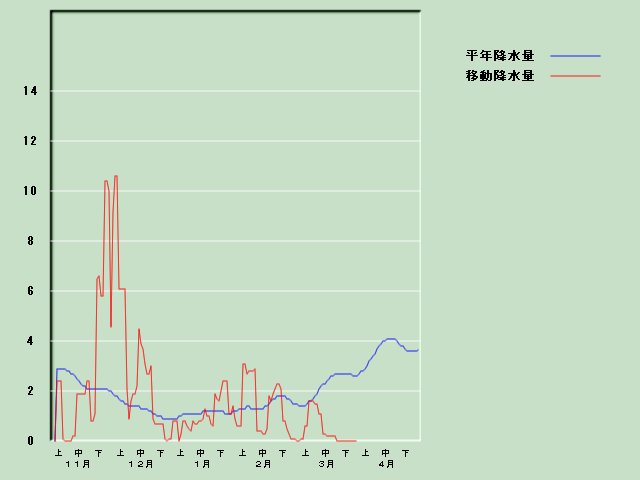 �~���ʌo�ߐ}