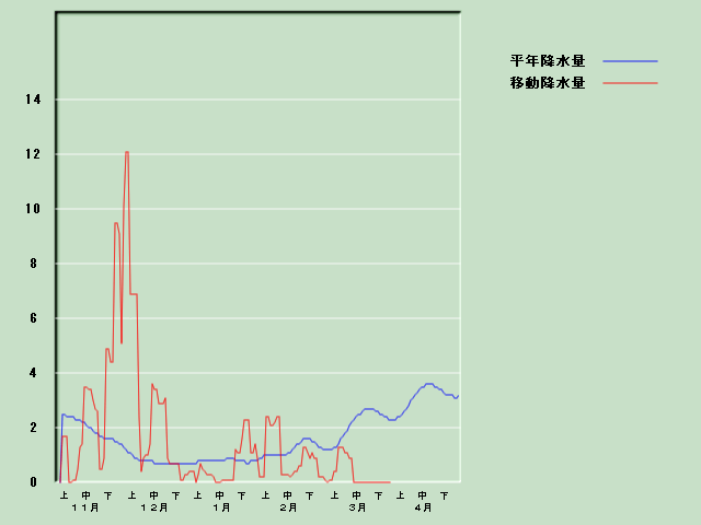 �~���ʌo�ߐ}